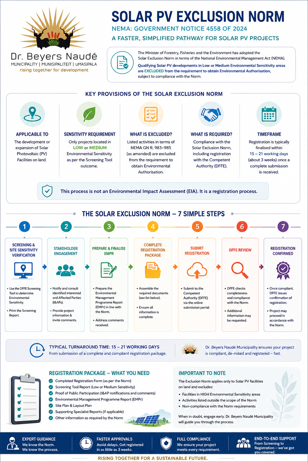 Infographic summarising the Solar PV Exclusion Norm under NEMA Government Notice 4558 of 2024, including key provisions, a seven-step process and the registration package checklist.